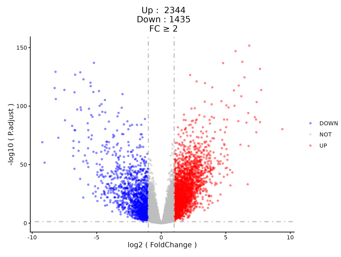 差異表達(dá)分析